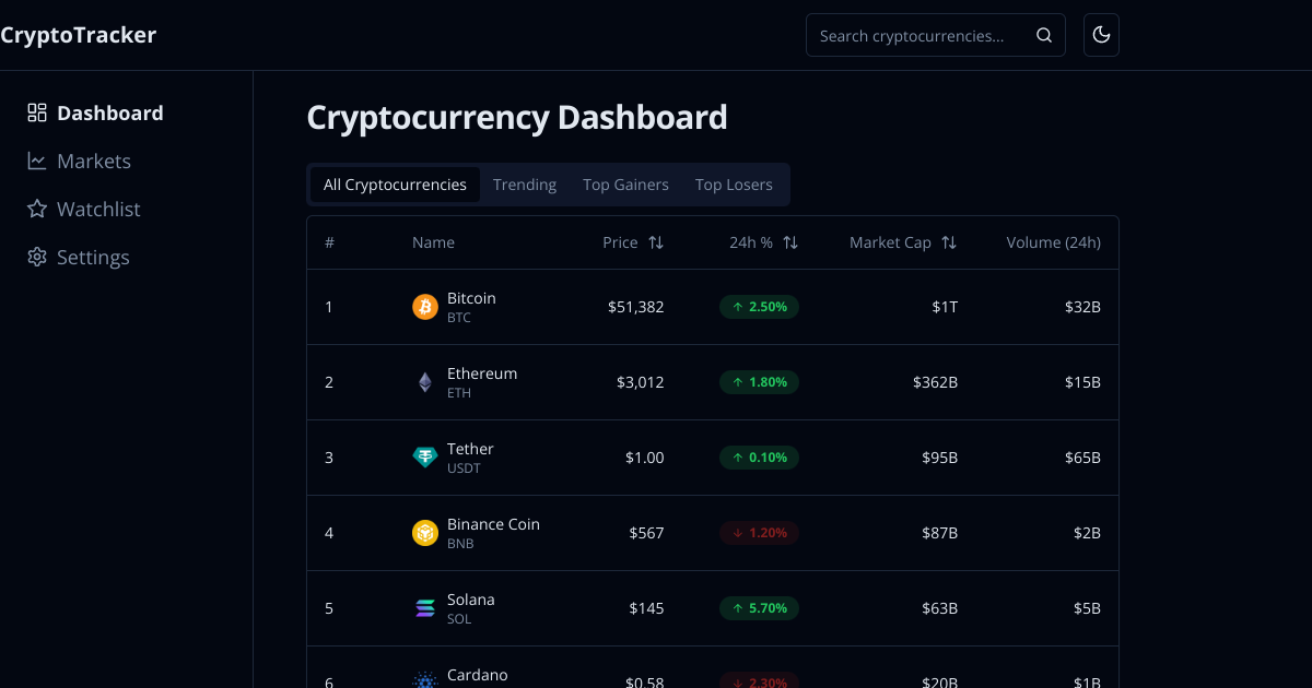 Cryptocurrency tracking dashboard with real-time data - CodeRocket